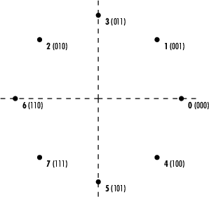 情节展示8-PSK星座符号对应的整数和Gray-coded二进制值标签。