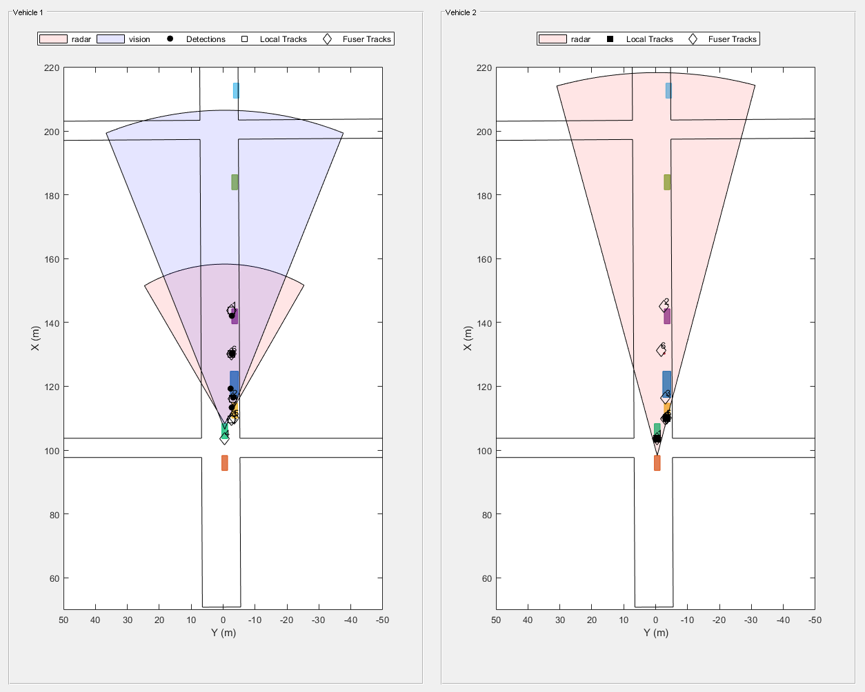 图拍# 2包含2轴uipanel类型的对象和其他对象。坐标轴对象1包含X (m), ylabel Y (m)包含11块类型的对象,线,文本。一个或多个行显示的值只使用这些对象标记代表雷达、视觉,检测,当地的追踪,熔化炉的踪迹。坐标轴对象2包含X (m), ylabel Y (m)包含9块类型的对象,线,文本。一个或多个行显示的值只使用这些对象标记代表雷达,当地的追踪,熔化炉的踪迹。