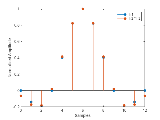 图包含一个坐标轴对象。坐标轴对象包含样本,ylabel归一化幅度包含2杆类型的对象。这些对象代表h1, h2 * h2。