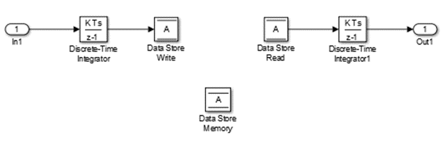 金宝app模型与数据存储内存块画布和数据存储读写块连接到其他块模型。