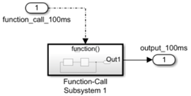 函数调用子系统块连接到端口。