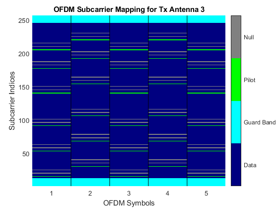图Tx天线3的OFDM子载波映射包含一个轴对象。标题为OFDM Subcarrier Mapping for Tx Antenna 3的轴对象包含5个类型为image, line的对象。