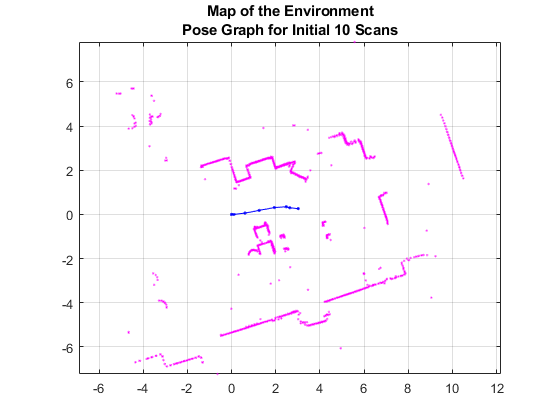 图中包含一个轴。标题为Map of The Environment Pose Graph for Initial 10 Scans的轴包含了11个line类型的对象。