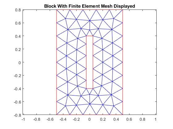 图中包含一个坐标轴。标题为“有限元网格显示块”的轴包含2个线型对象。