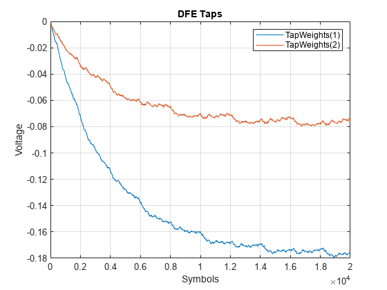 图包含一个坐标轴对象。标题为DFE Taps的轴对象包含2个类型为line的对象。这些对象表示TapWeights(1)， TapWeights(2)。
