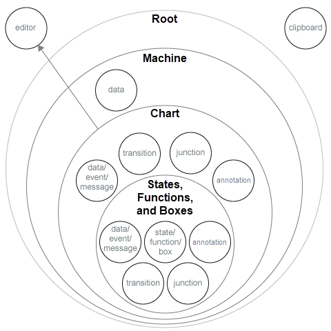 显示API对象层次结构的四个层次的关系图。