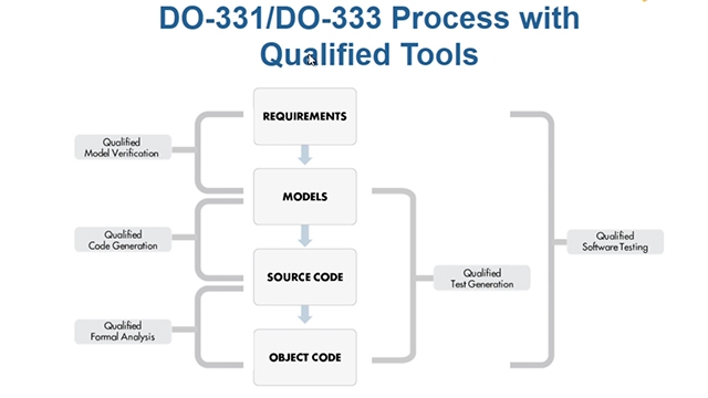 了解如何与DO-178C的过程兼容使用基于模型的设计和使用Simulink，Stateflow的，嵌入式编码形式化方法和DO资金宝app格套件，DO-331，DO-333和DO-330。